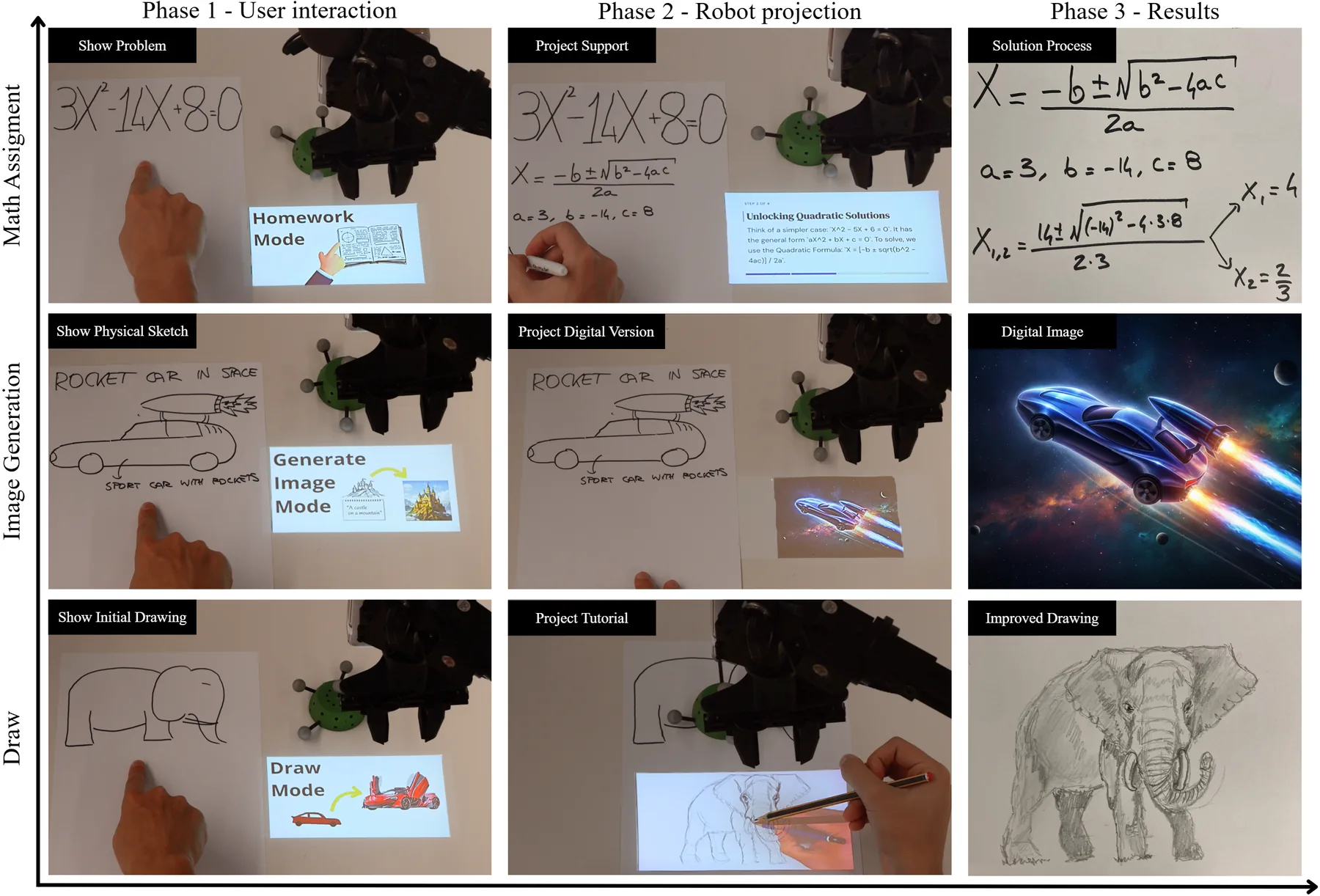 Nine-panel figure: for maths homework, image generation and drawing, it shows the user's interaction, the robot's projection, and the resulting work.