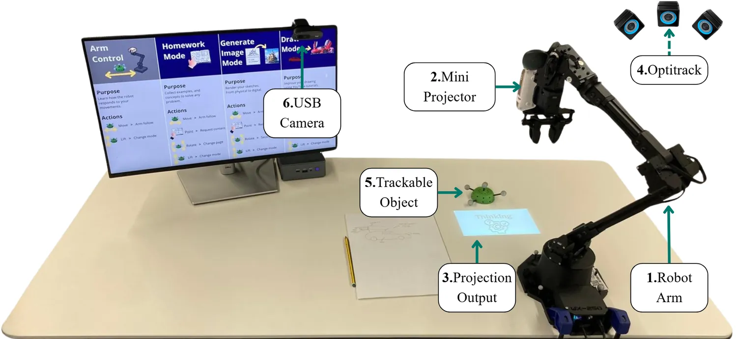 The AIfred station labelled with its parts: robot arm, mini projector, projection output, OptiTrack cameras, trackable object and USB camera.