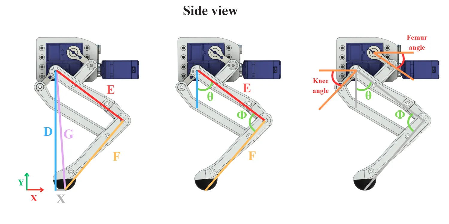 Hand-annotated trigonometry working out the inverse kinematics of a Botzo leg, side view.
