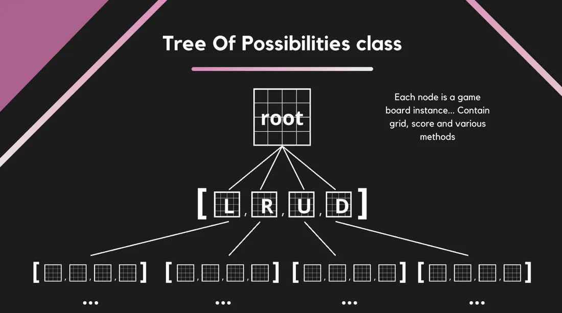 Presentation slide explaining the move and quicksort algorithms behind the 2048 implementation.