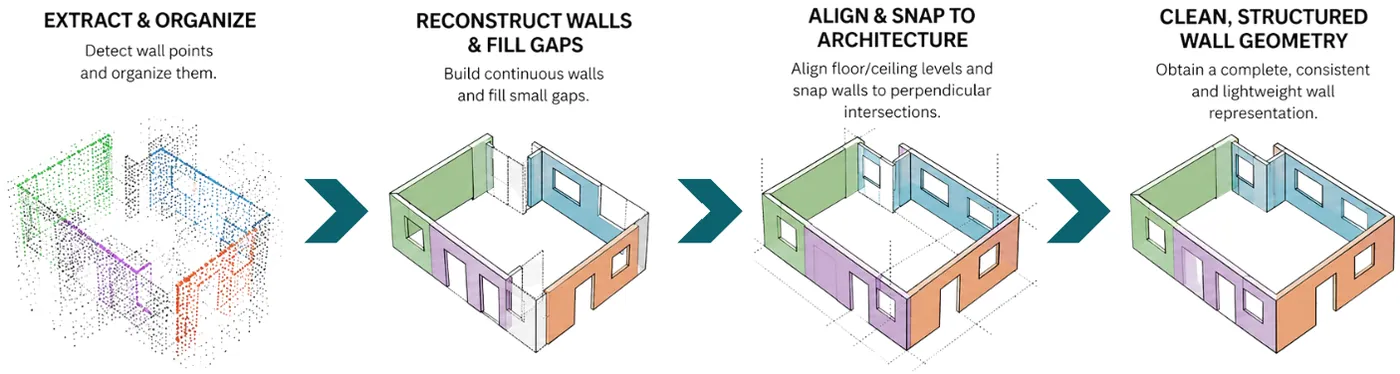 Four-step pipeline: extract and organise wall points, reconstruct walls and fill gaps, align and snap to the architecture, then output clean structured wall geometry.